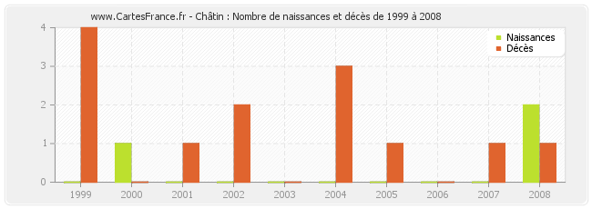 Châtin : Nombre de naissances et décès de 1999 à 2008