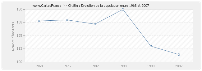 Population Châtin