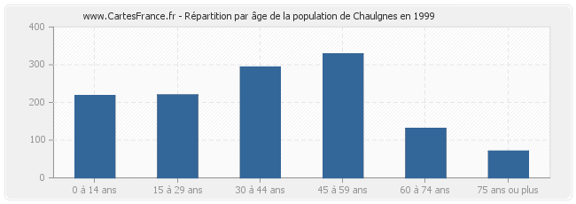 Répartition par âge de la population de Chaulgnes en 1999