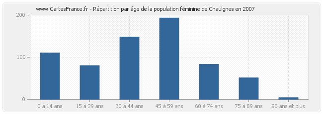Répartition par âge de la population féminine de Chaulgnes en 2007