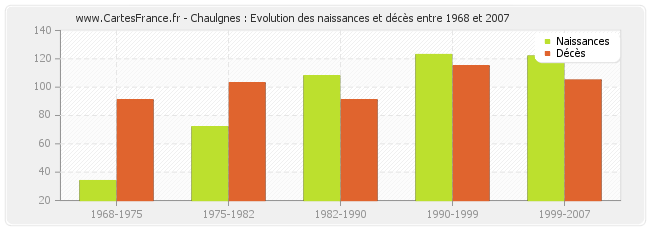 Chaulgnes : Evolution des naissances et décès entre 1968 et 2007