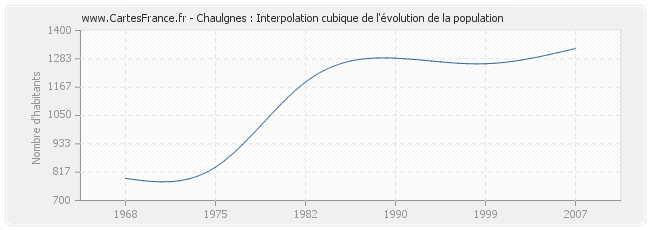 Chaulgnes : Interpolation cubique de l'évolution de la population
