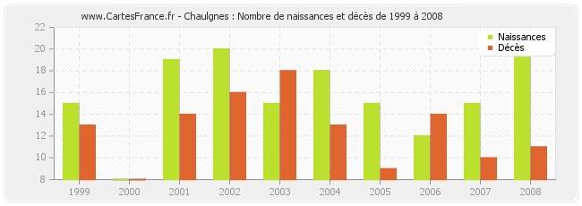 Chaulgnes : Nombre de naissances et décès de 1999 à 2008