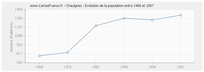 Population Chaulgnes