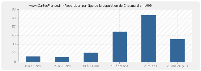 Répartition par âge de la population de Chaumard en 1999