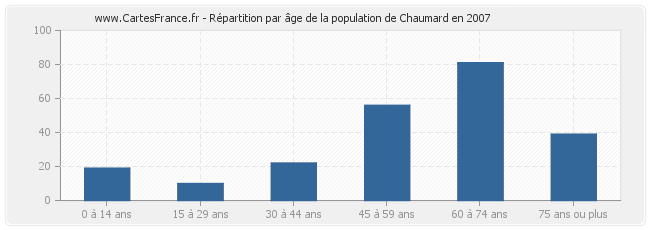 Répartition par âge de la population de Chaumard en 2007