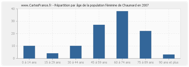 Répartition par âge de la population féminine de Chaumard en 2007