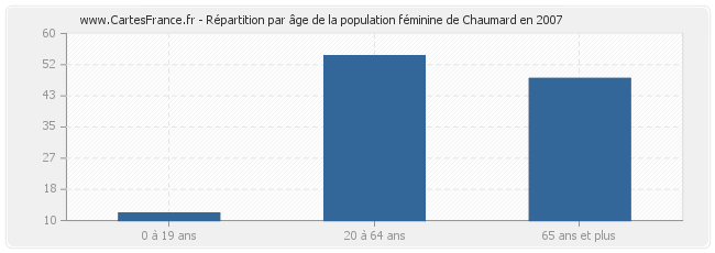 Répartition par âge de la population féminine de Chaumard en 2007