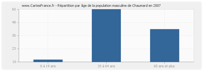 Répartition par âge de la population masculine de Chaumard en 2007