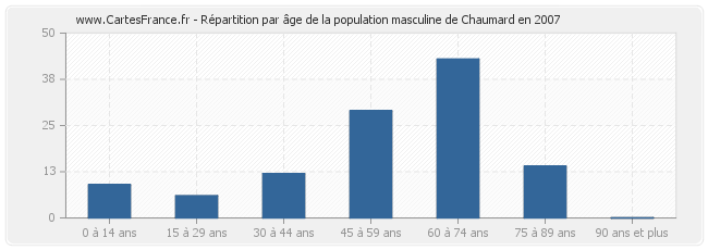 Répartition par âge de la population masculine de Chaumard en 2007