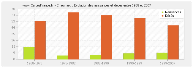 Chaumard : Evolution des naissances et décès entre 1968 et 2007