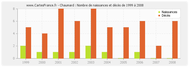 Chaumard : Nombre de naissances et décès de 1999 à 2008