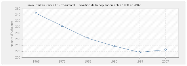 Population Chaumard