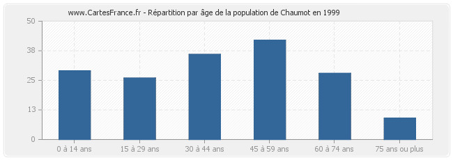 Répartition par âge de la population de Chaumot en 1999