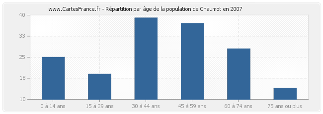 Répartition par âge de la population de Chaumot en 2007