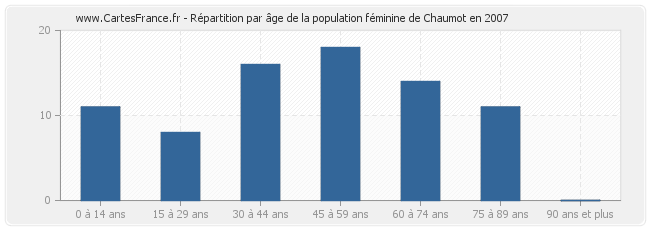 Répartition par âge de la population féminine de Chaumot en 2007