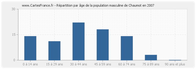 Répartition par âge de la population masculine de Chaumot en 2007