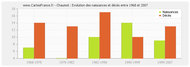 Chaumot : Evolution des naissances et décès entre 1968 et 2007