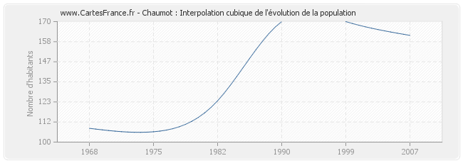 Chaumot : Interpolation cubique de l'évolution de la population