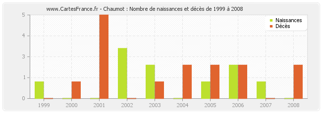 Chaumot : Nombre de naissances et décès de 1999 à 2008