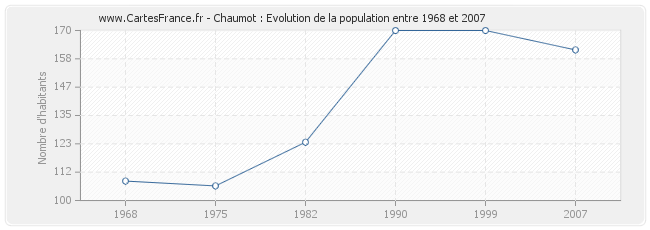 Population Chaumot