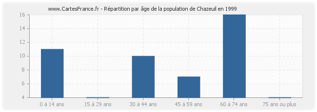 Répartition par âge de la population de Chazeuil en 1999