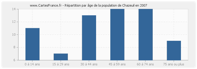 Répartition par âge de la population de Chazeuil en 2007
