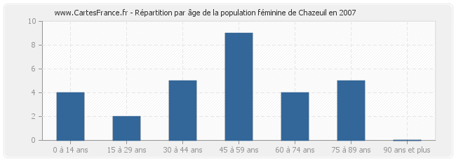 Répartition par âge de la population féminine de Chazeuil en 2007