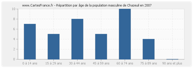 Répartition par âge de la population masculine de Chazeuil en 2007
