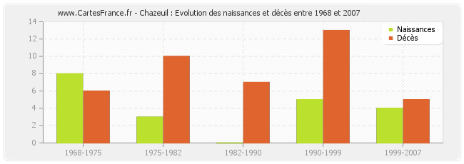 Chazeuil : Evolution des naissances et décès entre 1968 et 2007