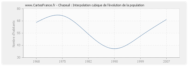 Chazeuil : Interpolation cubique de l'évolution de la population