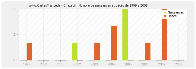 Chazeuil : Nombre de naissances et décès de 1999 à 2008