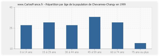 Répartition par âge de la population de Chevannes-Changy en 1999