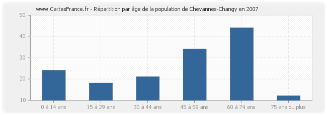 Répartition par âge de la population de Chevannes-Changy en 2007