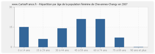 Répartition par âge de la population féminine de Chevannes-Changy en 2007