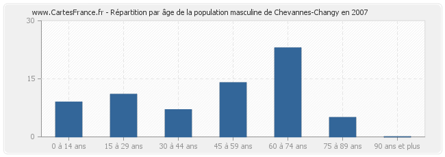 Répartition par âge de la population masculine de Chevannes-Changy en 2007