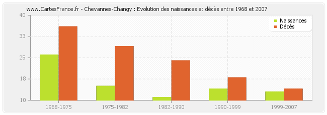 Chevannes-Changy : Evolution des naissances et décès entre 1968 et 2007