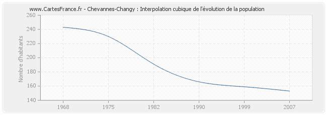 Chevannes-Changy : Interpolation cubique de l'évolution de la population