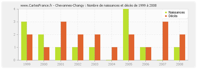 Chevannes-Changy : Nombre de naissances et décès de 1999 à 2008