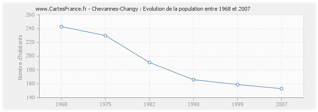 Population Chevannes-Changy