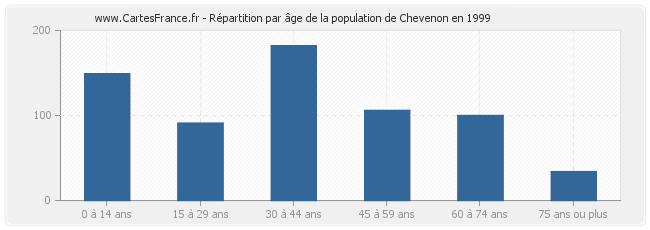 Répartition par âge de la population de Chevenon en 1999