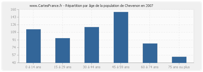 Répartition par âge de la population de Chevenon en 2007