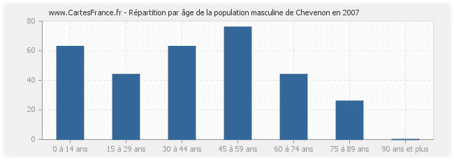 Répartition par âge de la population masculine de Chevenon en 2007