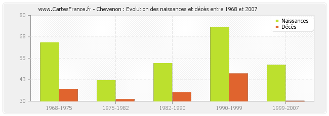 Chevenon : Evolution des naissances et décès entre 1968 et 2007