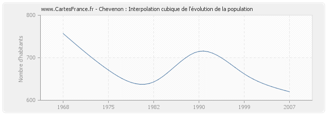 Chevenon : Interpolation cubique de l'évolution de la population