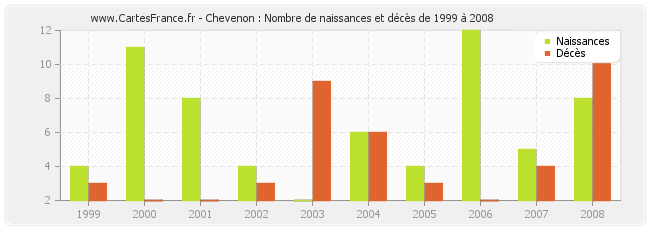 Chevenon : Nombre de naissances et décès de 1999 à 2008