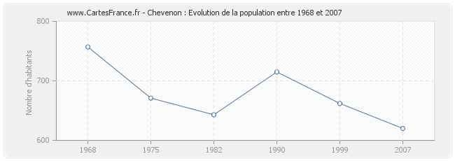 Population Chevenon