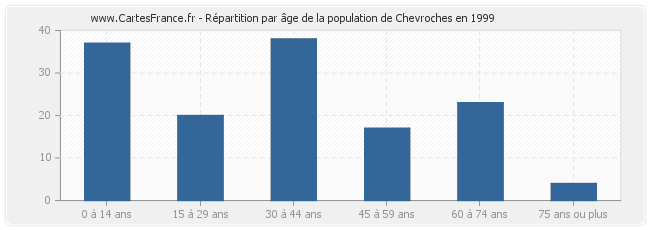 Répartition par âge de la population de Chevroches en 1999