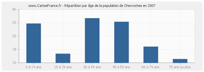 Répartition par âge de la population de Chevroches en 2007