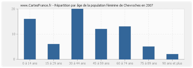 Répartition par âge de la population féminine de Chevroches en 2007